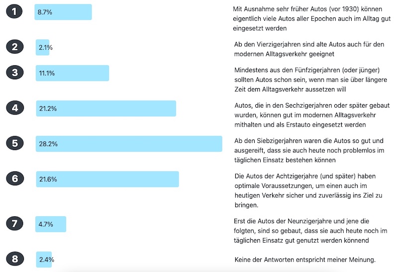 Ergebnis Frage des Monats: Welche Oldtimer können im Alltagsverkehr von heute problemlos mithalten?